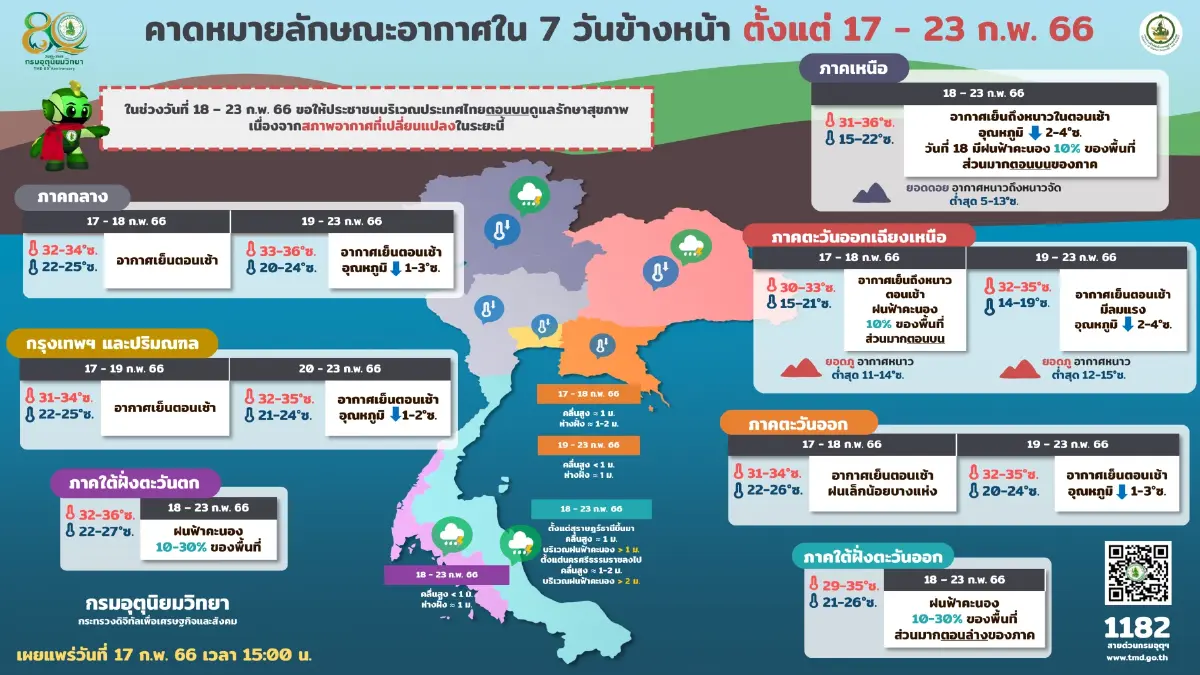 พยากรณ์อากาศ กรมอุตุฯเตือนพื้นที่ฝนหนัก-ลมแรง อีสานอุณหภูมิลด 1-2 องศา