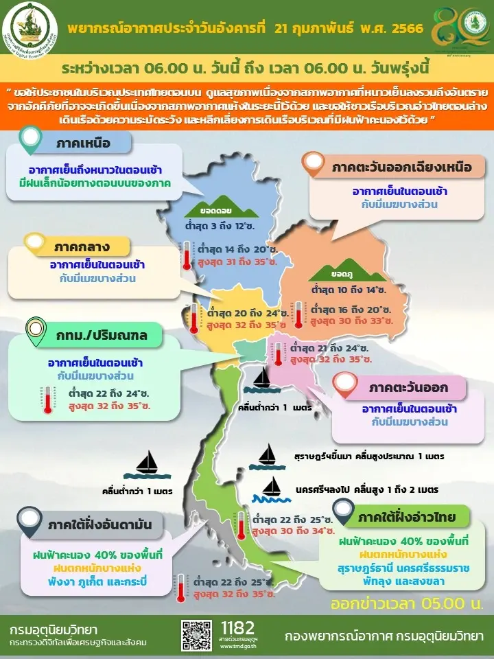 กรมอุตุฯ พยากรณ์อากาศ "เหนือ-อีสาน"อากาศเย็นถึงหนาว ภาคใต้ฝนตกหนักบางแห่ง