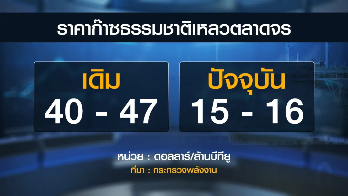 กพช.ส่งสัญญาณ 'ลด' ค่าไฟ งวดเดือนพ.ค.-ส.ค. 66