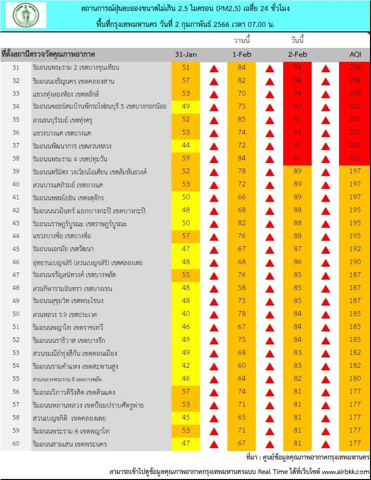 กรุงเทพอ่วมหนัก มลพิษฟุ้ง "PM2.5"ส่งผลกระทบต่อสุขภาพ 70 พื้นที่