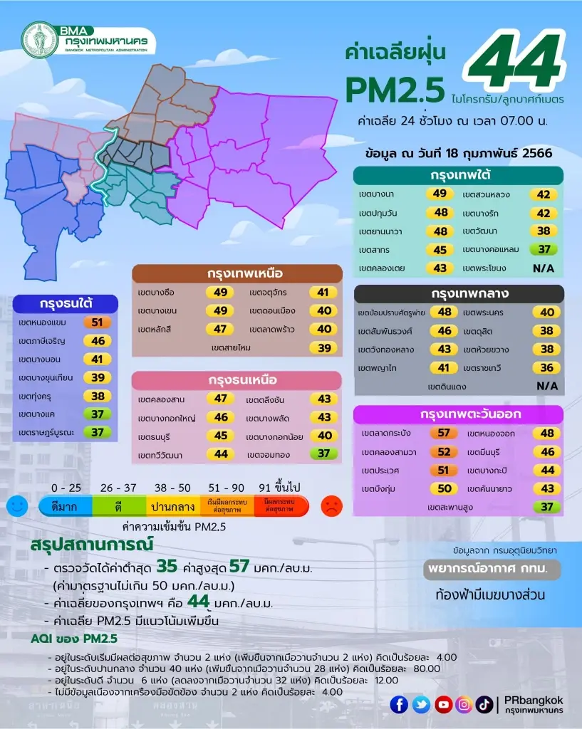กทม.พบฝุ่น"PM2.5" เกินค่ามาตรฐาน 4 พื้นที่ เฝ้าระวังอันตรายถึง 20 ก.พ.นี้