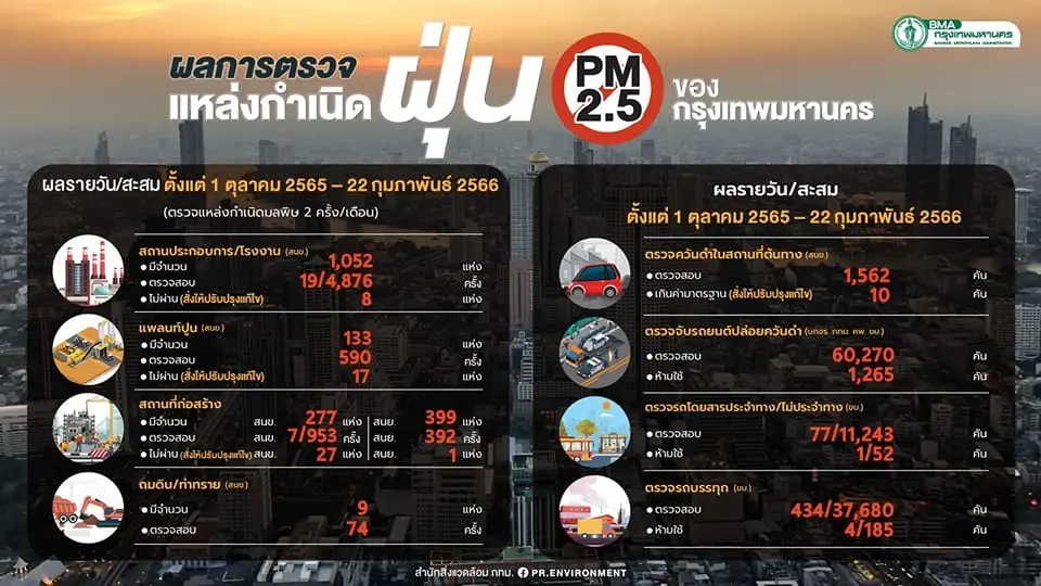กทม.อ่วม ฝุ่น"PM2.5"เกินมาตรฐาน 34 พื้นที่ เช็กจุดงดกิจกรรมกลางแจ้งที่นี่