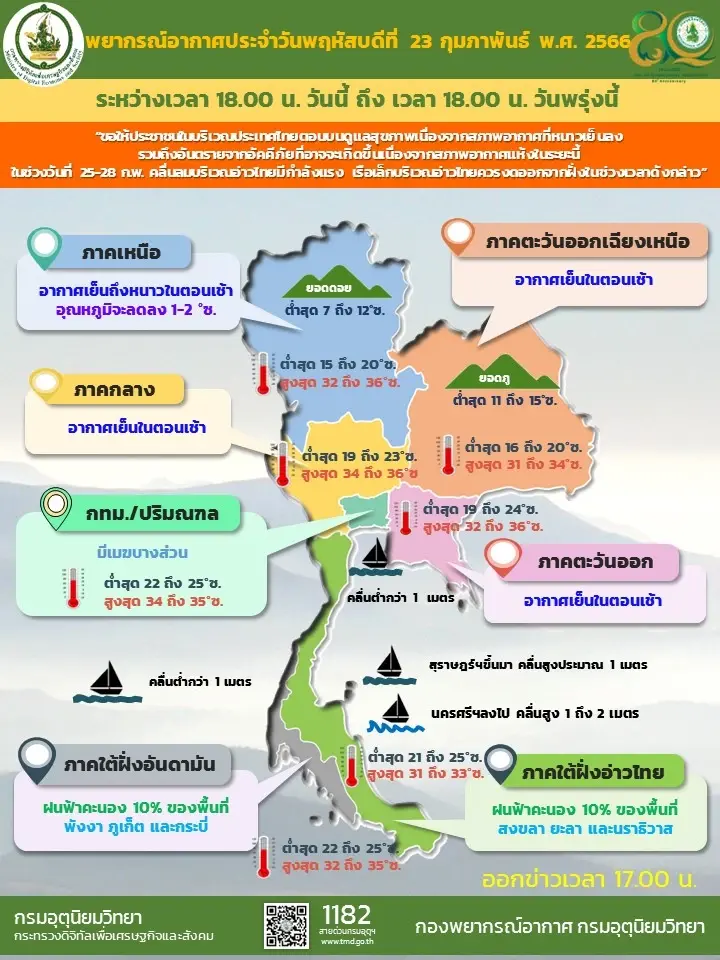 กรมอุตุนิยมวิทยา ประกาศฉบับที่ 2 เตือน ฝนตกหนักบริเวณภาคใต้ ช่วง 25-28 ก.พ.นี้ 