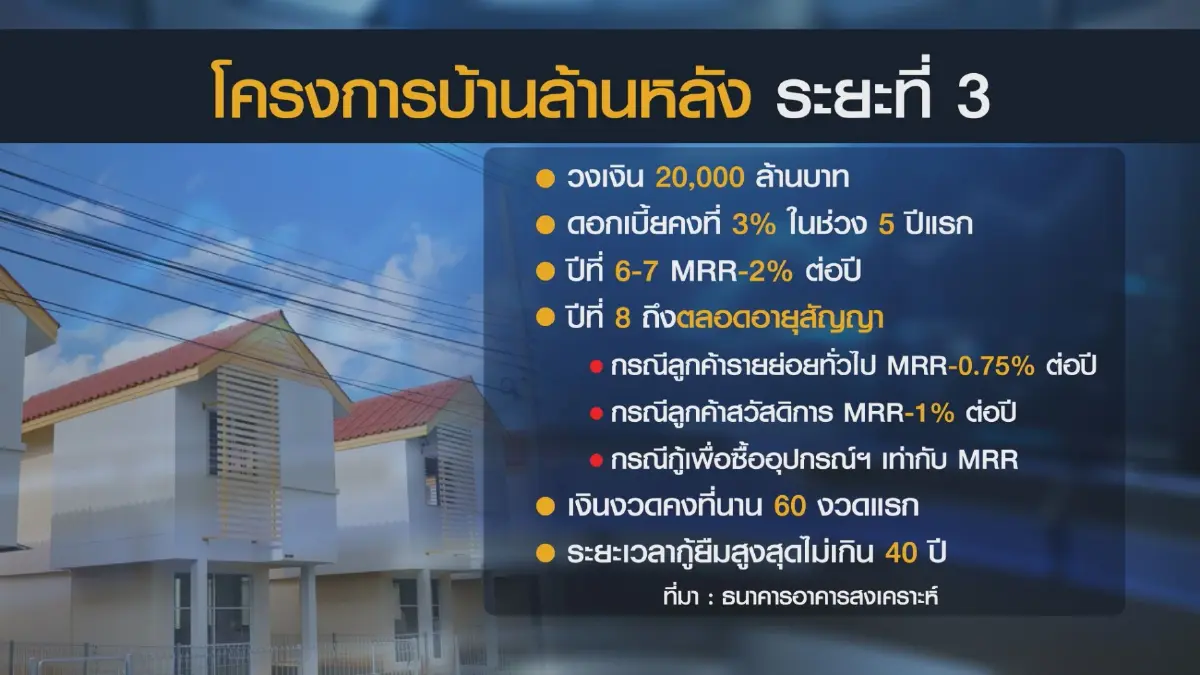 ครม. เคาะ 2 หมื่นล้านโครงการ 'บ้านล้านหลัง เฟส 3'