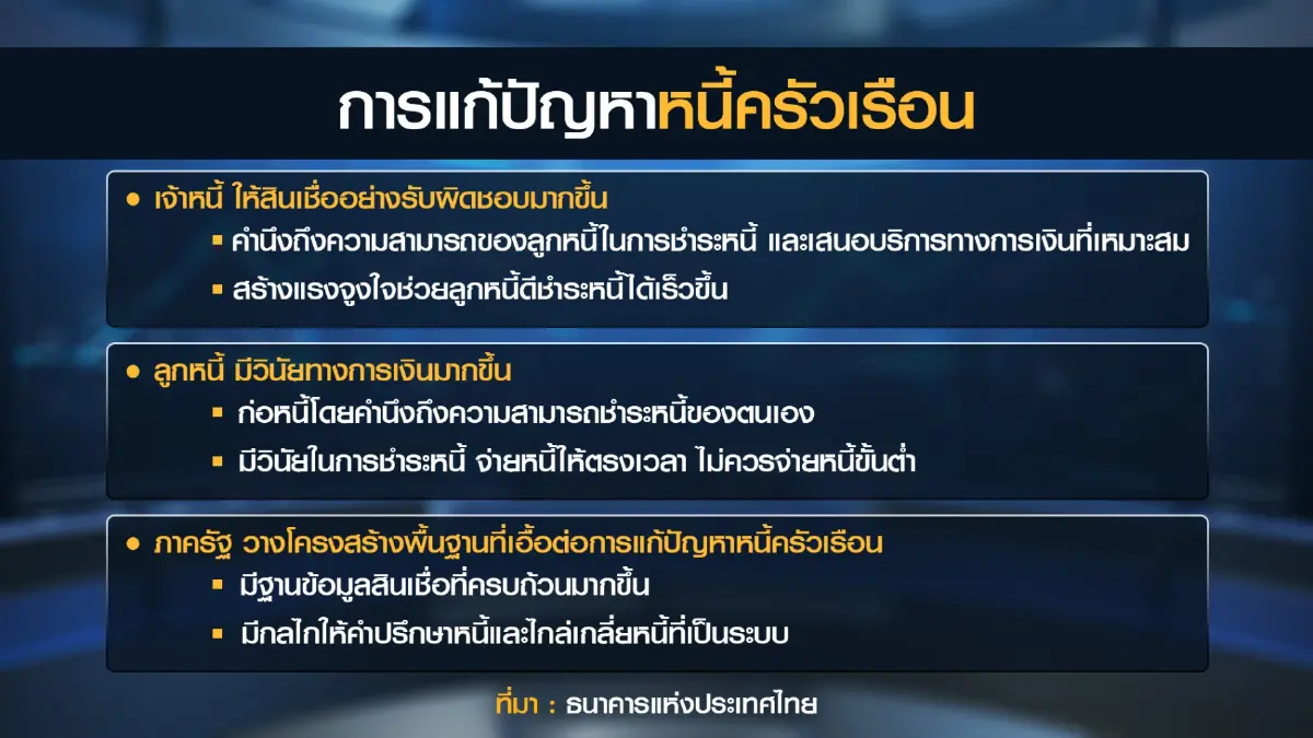 ธปท.จ่อรื้อเกณฑ์ปล่อยกู้ใหม่หวังลด 'หนี้ครัวเรือน'