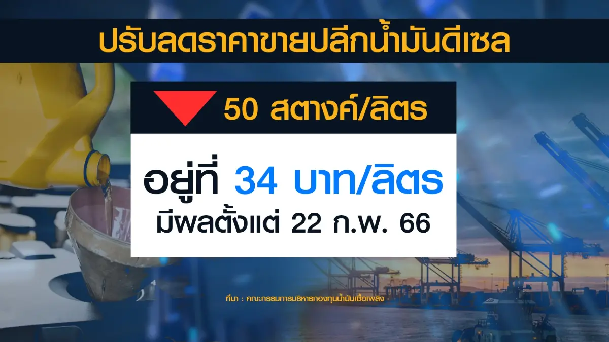 กบน.หั่นราคาดีเซลเหลือ 34 บาท/ลิตร เริ่ม 22 ก.พ.