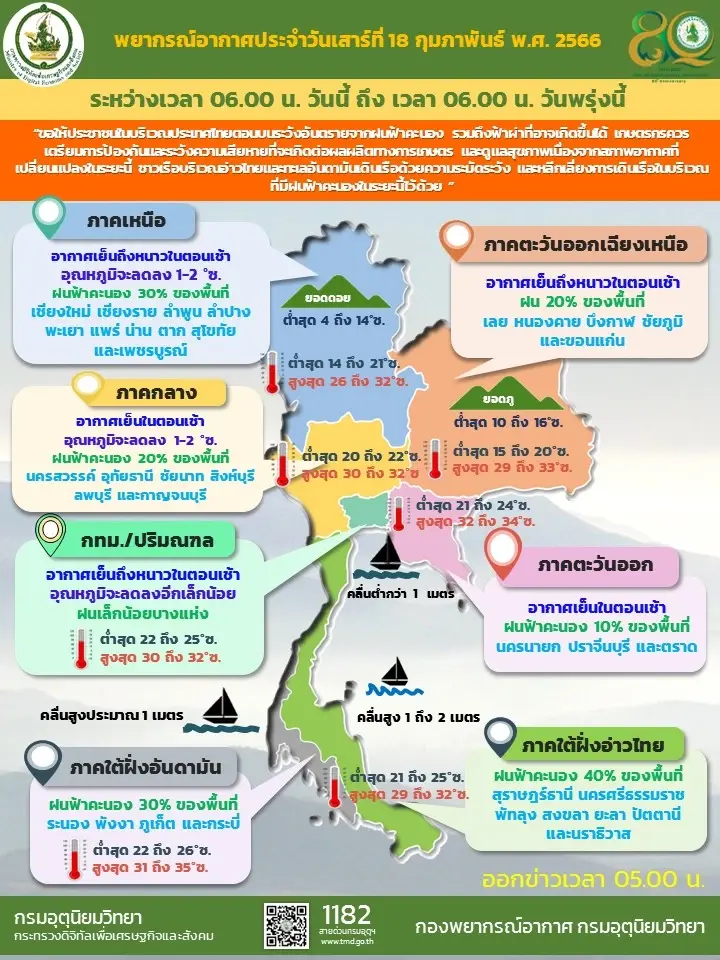 พยากรณ์อากาศ กรมอุตุฯเตือน"อากาศแปรปรวน" 35 จว. รับมือฝนฟ้าคะนอง