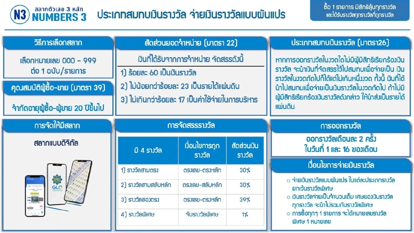 ทำความรู้จัก "หวย 6 หลัก" และ "หวย 3 หลัก" คืออะไร พร้อมขายเมื่อไหร่กันนะ