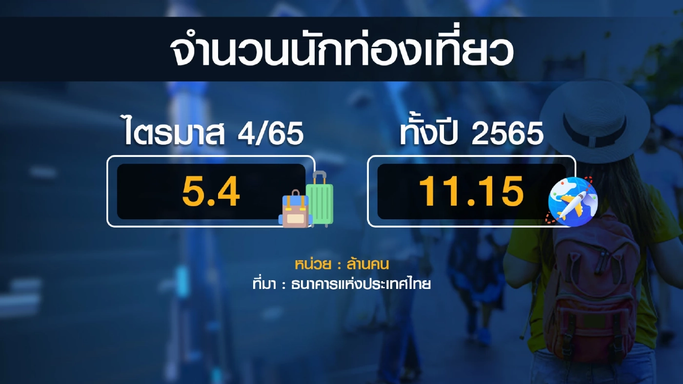 ธปท.ชี้ท่องเที่ยวฟื้น จับตา 3 ปัจจัยเสี่ยงฉุดเศรษฐกิจ