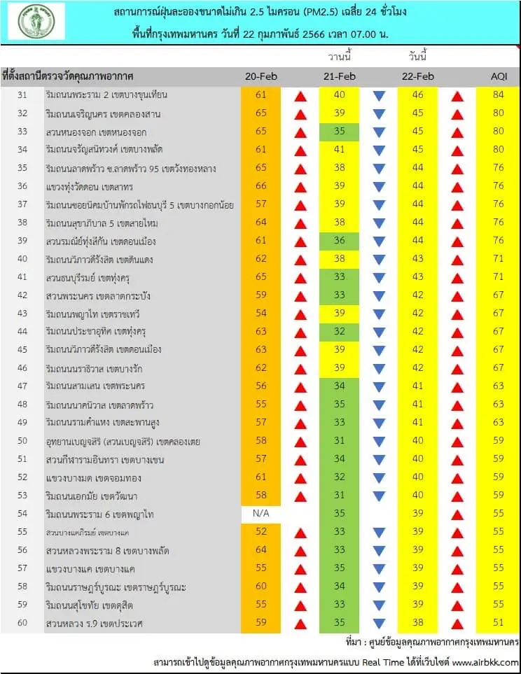 ฝุ่นพิษ"PM2.5"ฟุ้ง เกินค่ามาตรฐาน 10 พื้นที่ เตือนลดกิจกรรมกลางแจ้ง