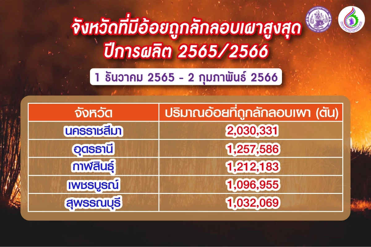 กอน. เคาะ "ราคาอ้อย" ขั้นต้น 1,080 บาทต่อตัน เตรียมเสนอ ครม. เร็วๆนี้
