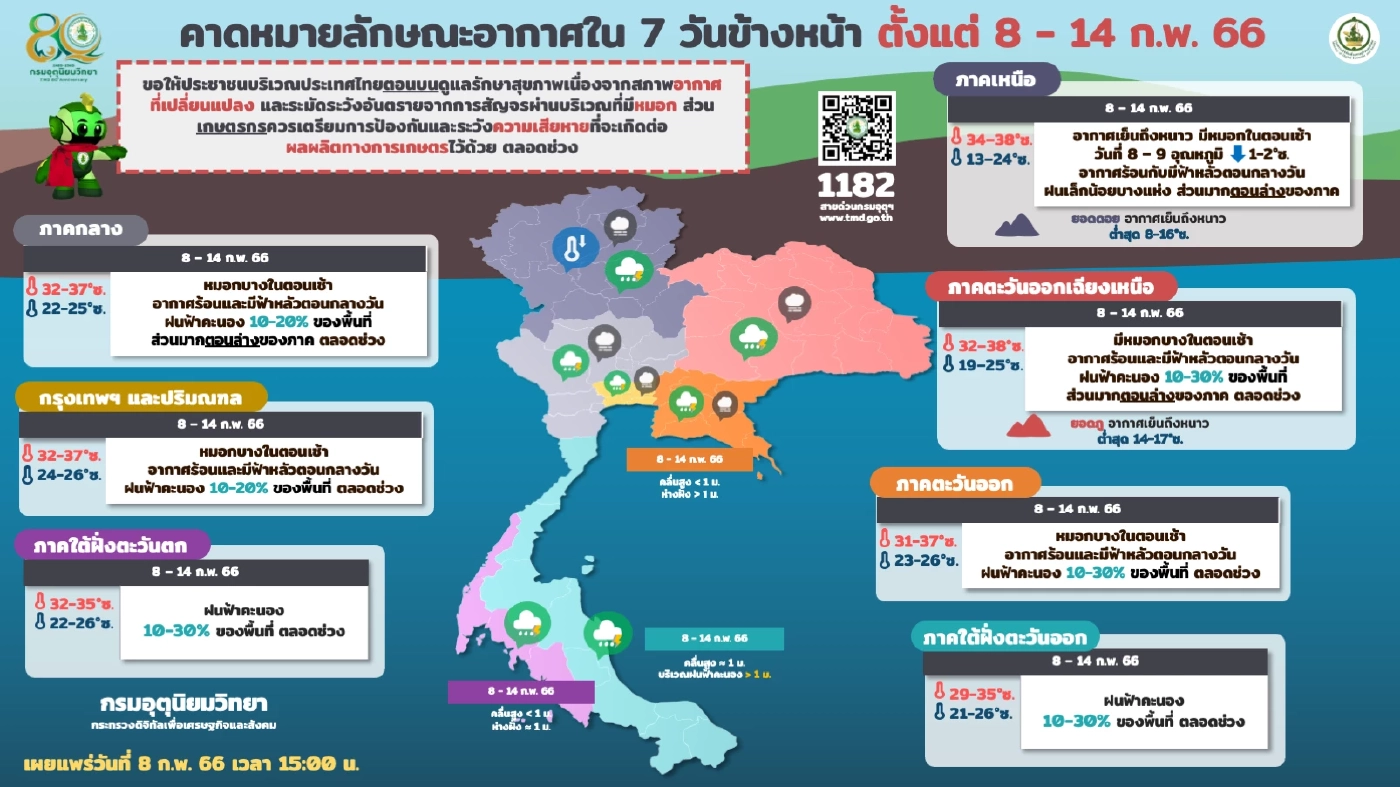 กรมอุตุฯพยากรณ์สภาพอากาศ วันนี้"อากาศร้อน" กทม.อุณหภูมิสูงสุด 36 องศา