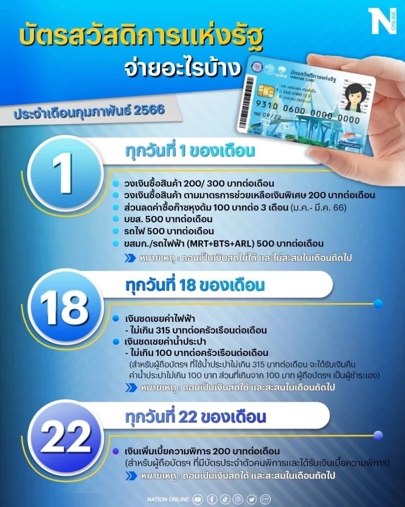 เช็กด่วน “บัตรสวัสดิการแห่งรัฐ” ก.พ. 66 ได้สิทธิเพิ่มเติมวันนี้ มีอะไรบ้าง