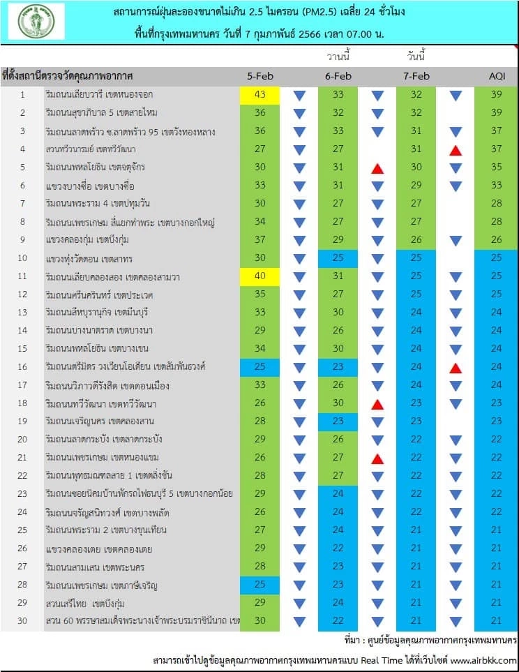 เช็กที่นี่ คุณภาพอากาศ กทม. แต่ละพื้นที่ ฝนตกช่วยลดค่าฝุ่นพิษ "PM2.5"