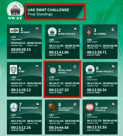 “บิ๊กเด่น”ชื่นชม ทีม SWAT ไทยติด TOP5 แข่งหน่วยปฏิบัติการพิเศษโลก