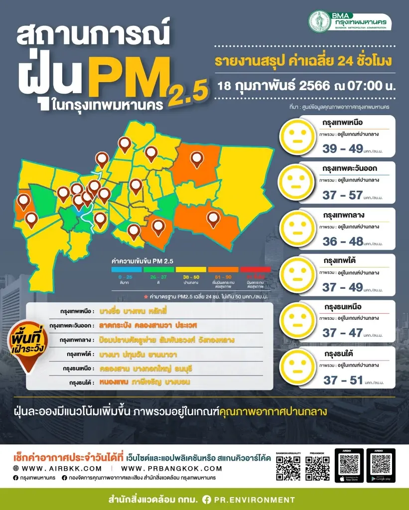 กทม.พบฝุ่น"PM2.5" เกินค่ามาตรฐาน 4 พื้นที่ เฝ้าระวังอันตรายถึง 20 ก.พ.นี้