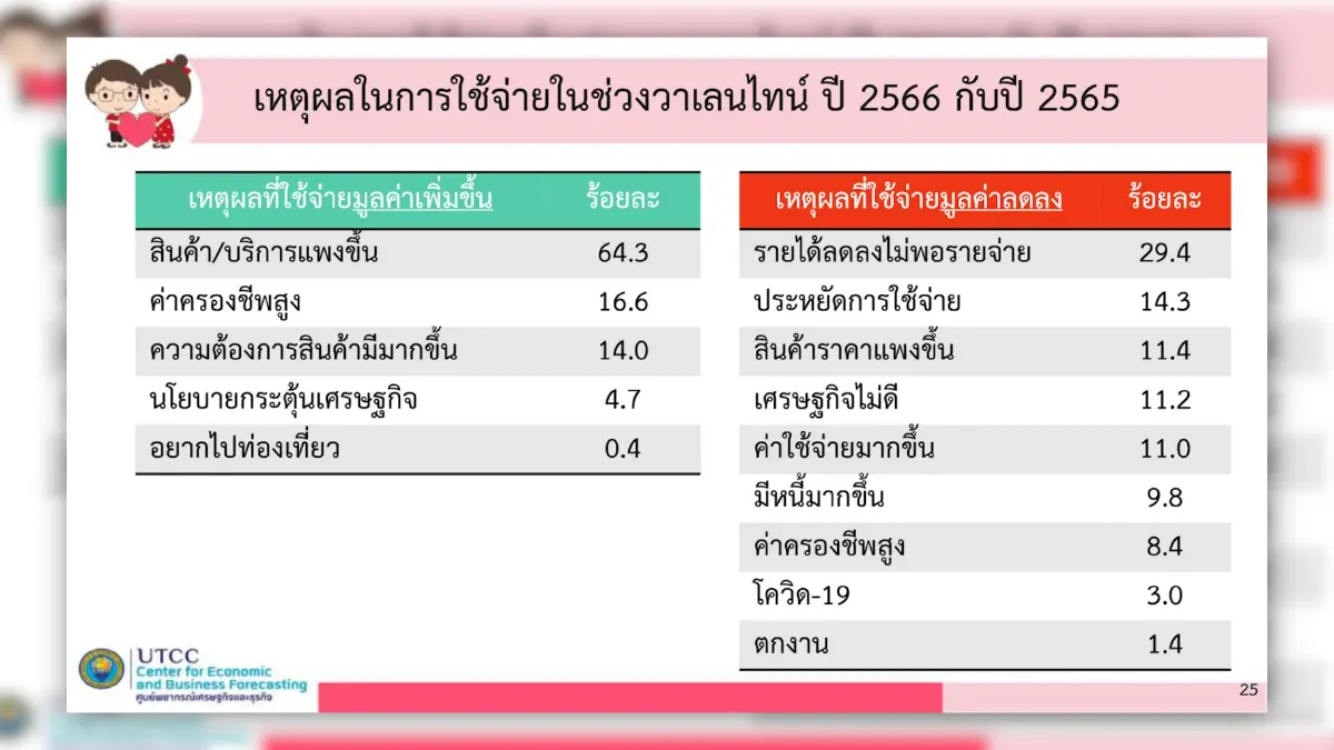 วาเลนไทน์คึกคักสุดรอบ 4 ปี เงินสะพัด 2.3 พันล้าน