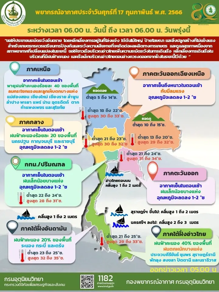 พยากรณ์อากาศ กรมอุตุประกาศฉ. 11 เตือนฝนถล่ม ลมกระโชกแรง ก่อนหนาวขึ้น 2-4 องศา