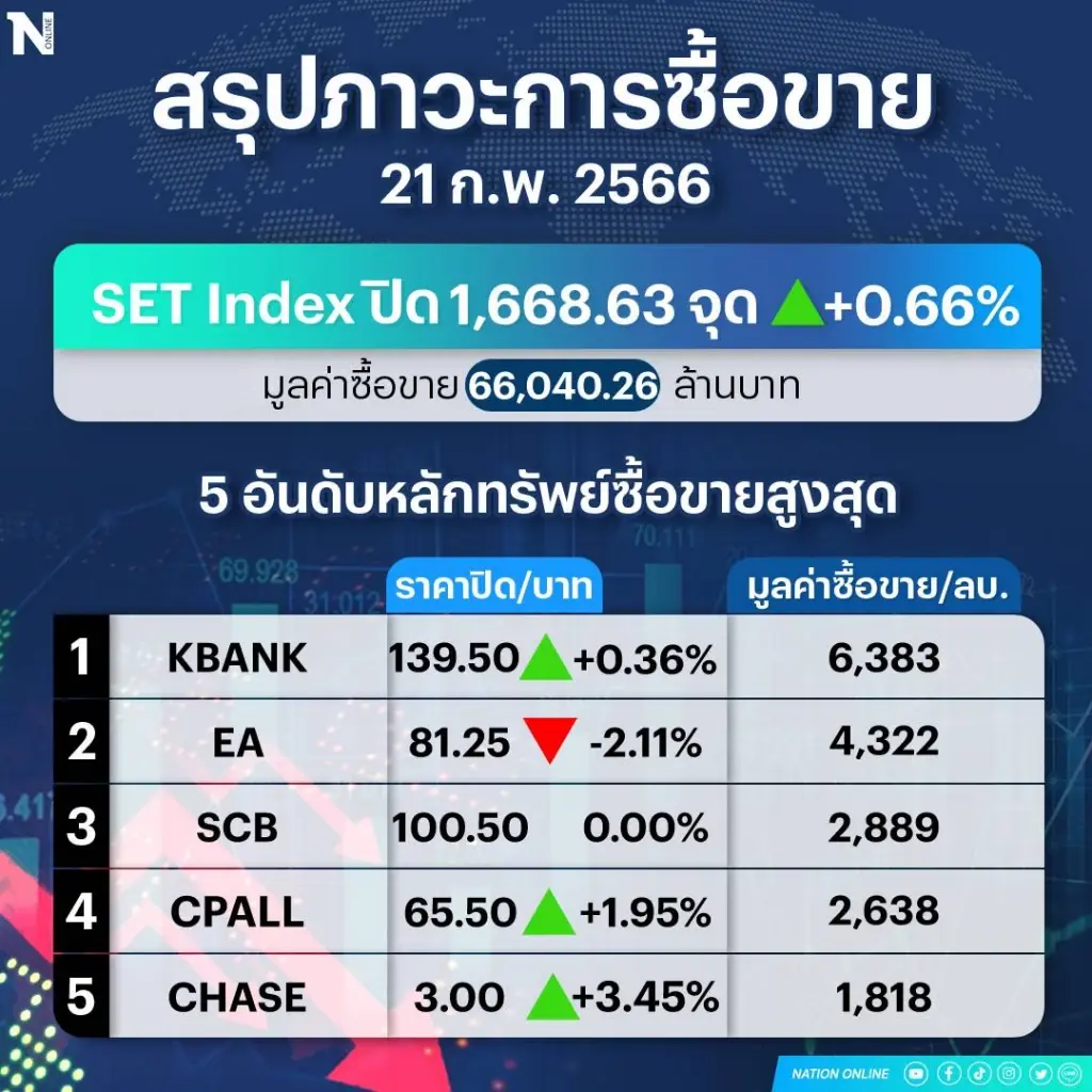 หุ้นไทยปิดพุ่ง ! รับข่าว "นายกฯ” ยุบสภา-เลือกตั้ง