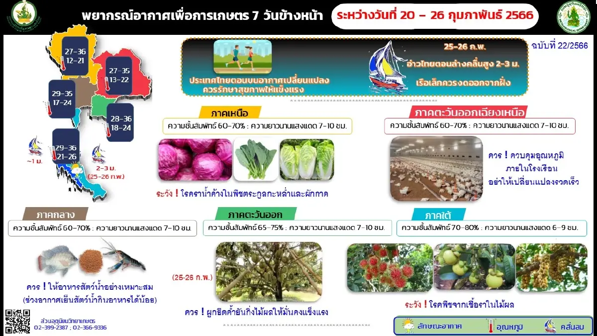 กรมอุตุฯ พยากรณ์อากาศ "เหนือ-อีสาน"อากาศเย็นถึงหนาว ภาคใต้ฝนตกหนักบางแห่ง