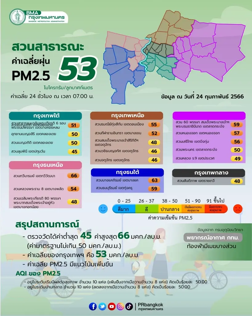 คุณภาพอากาศยังแย่ กทม.เปิด 52 พื้นที่ ค่า"PM2.5"พุ่งสูง อันตรายต่อสุขภาพ