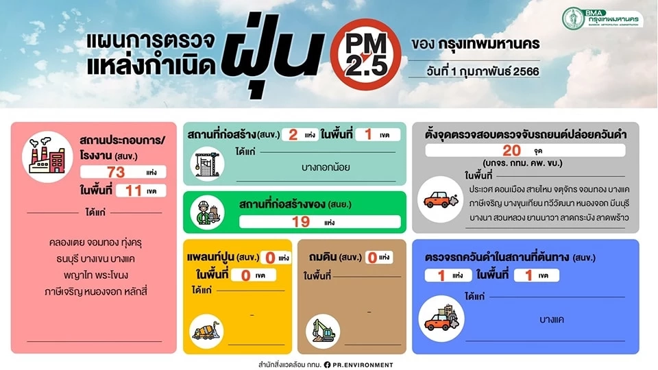 กทม.อ่วม ค่าฝุ่นพิษ"PM2.5" เริ่มส่งผลกระทบต่อสุขภาพ 70 พื้นที่