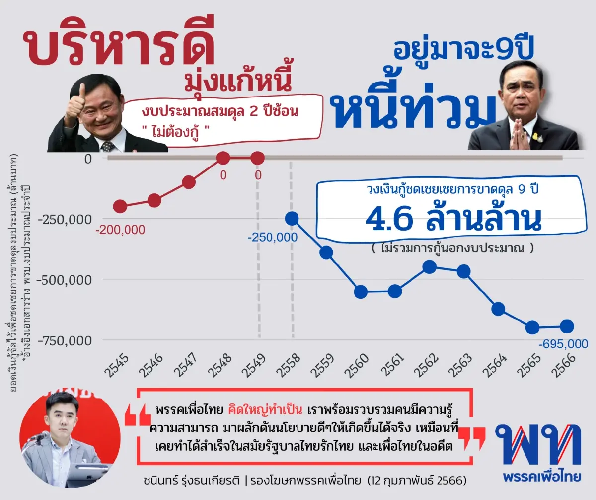 บริหารดีแต่หนี้ท่วม