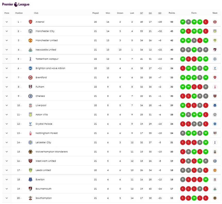 อัปเดต "ตารางคะแนนพรีเมียร์ลีก" หลัง "แมนซิตี้" สะดุดพ่าย สเปอร์ส