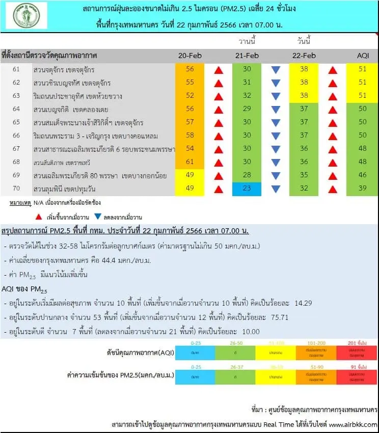 ฝุ่นพิษ"PM2.5"ฟุ้ง เกินค่ามาตรฐาน 10 พื้นที่ เตือนลดกิจกรรมกลางแจ้ง