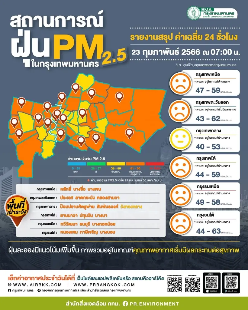 กทม.อ่วม ฝุ่น"PM2.5"เกินมาตรฐาน 34 พื้นที่ เช็กจุดงดกิจกรรมกลางแจ้งที่นี่