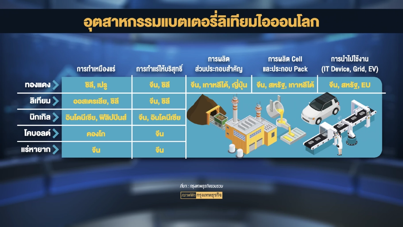 รัฐอัด 2.4 หมื่นล้านหนุนผลิตแบตเตอรี่รถอีวี