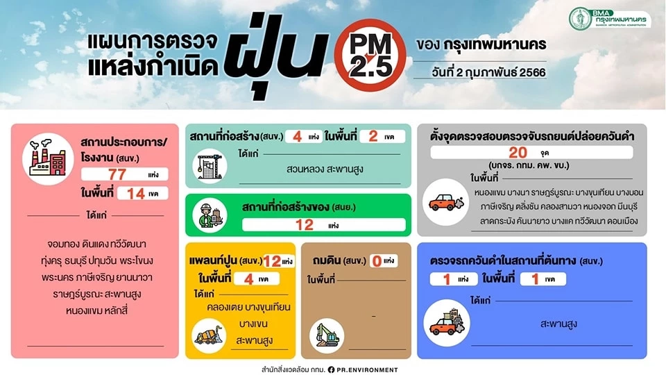 คพ. ร่วมมือ กทม. สั่งควบคุมแหล่งก่อมลพิษ"PM2.5" พบค่าเฉลี่ยกระทบต่อสุขภาพ