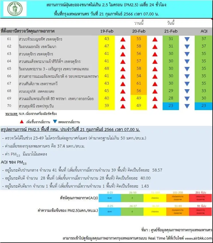 กทม.เฝ้าระวังฝุ่นพิษ"PM2.5" แนวโน้มพุ่งสูงขึ้น 22-25 ก.พ.นี้