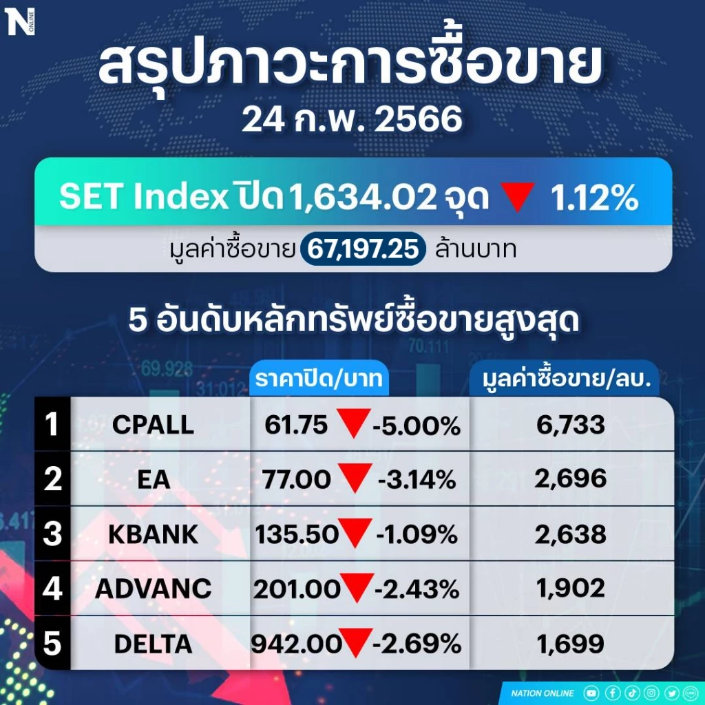 หุ้นไทยดิ่ง ! นักลงทุนผิดหวังประกาศงบบริษัทจดทะเบียน