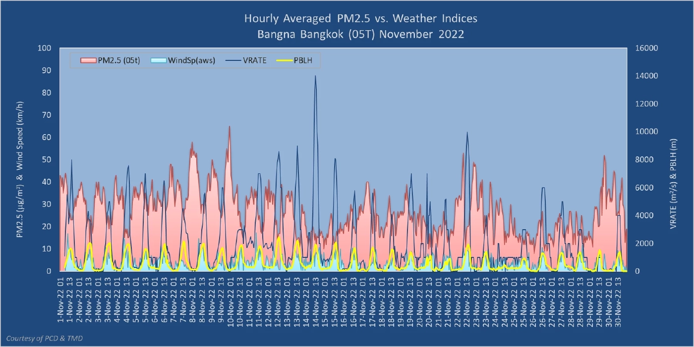 กรุงเทพอ่วมหนัก มลพิษฟุ้ง "PM2.5"ส่งผลกระทบต่อสุขภาพ 70 พื้นที่