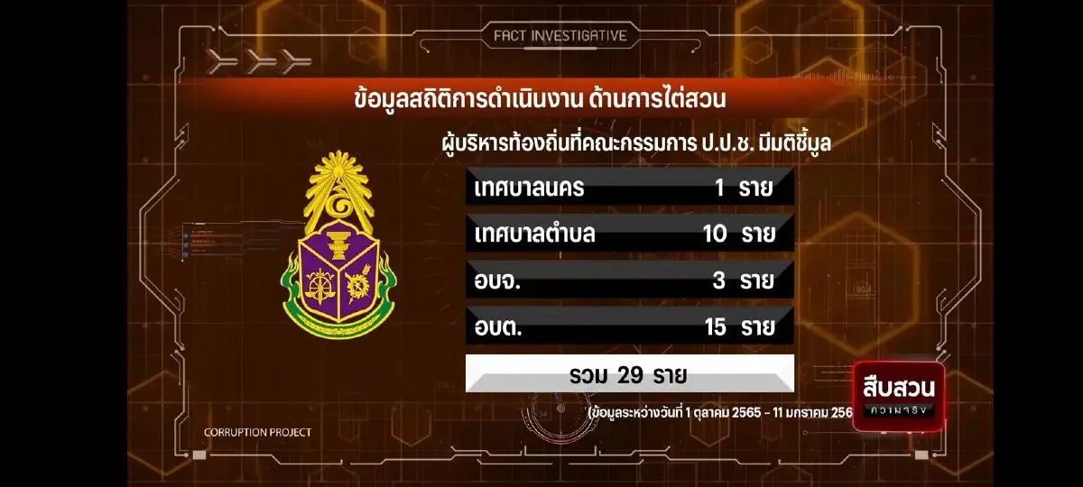 จับสาวเทศบาลลาดยาว โมเดลใหม่ทุจริตออนไลน์