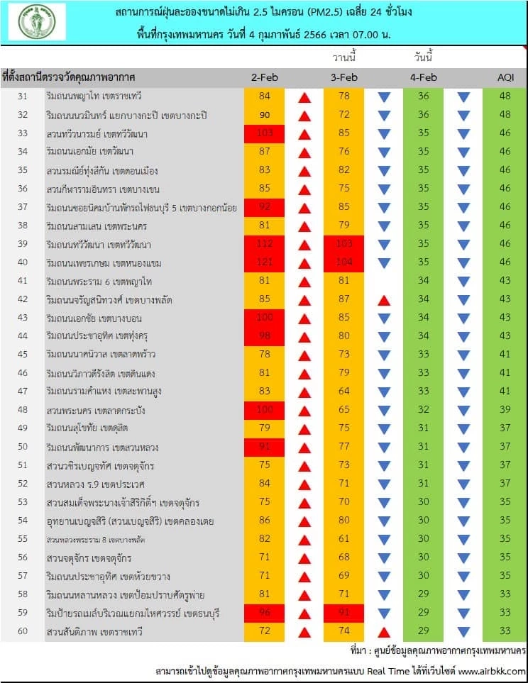 กทม. ยังพบฝุ่น"PM2.5"เกินมาตรฐาน เฝ้าระวังกรุงเทพกลาง กรุงธนเหนือและใต้
