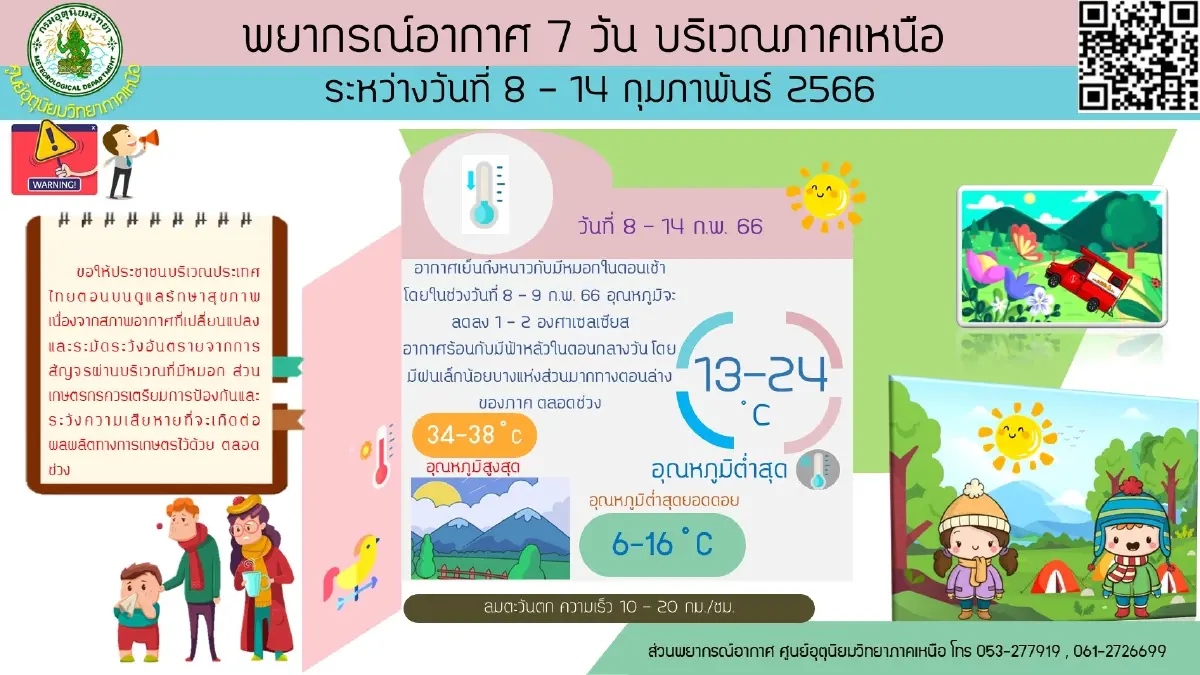 เตือน ภาคกลางอากาศร้อน ฟ้าหลัวในตอนกลางวัน ฝนฟ้าคะนอง ร้อยละ 10 ของพื้นที่ 