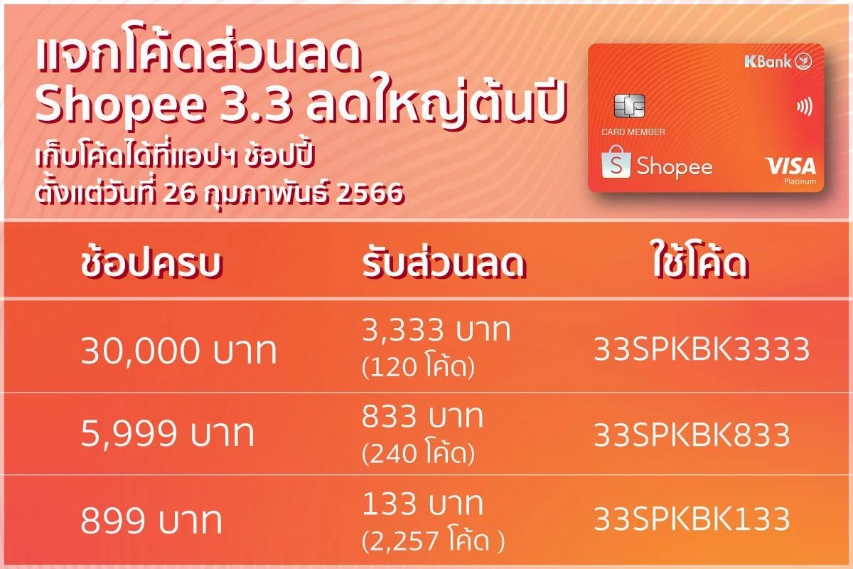 บัตรเครดิตกสิกรไทย-ช้อปปี้ แจกโค้ดส่วนลด 3.3 สูงสุด  3,333 บาท