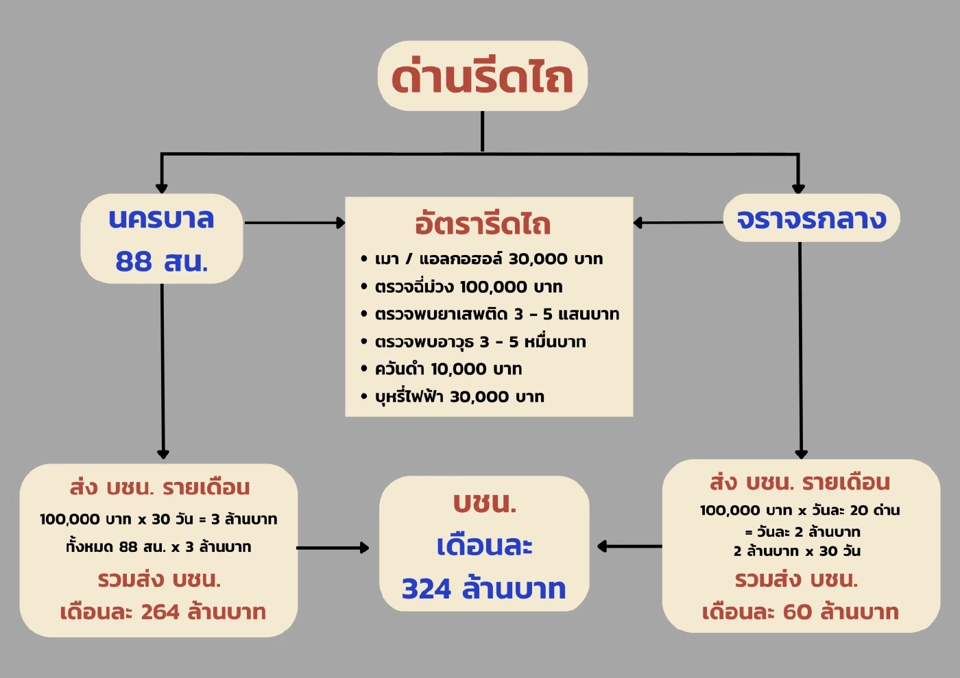 "ชูวิทย์" แฉขบวนการด่านรีดไถ ส่งยอด บช.น. 324 ล้านต่อเดือน