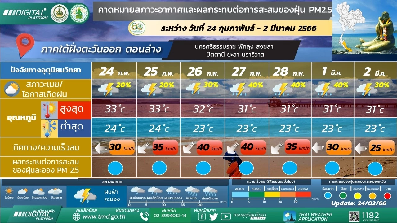 เช็กสภาพอากาศ 7 วันข้างหน้า ภาคใต้ฝั่งตะวันตก ฝนฟ้าคะนองร้อยละ 10- 30  ของพื้นที่ ช่วง 28 ก.พ.- 2 มี.ค. จะมีฝนตกหนักบางแห่ง  