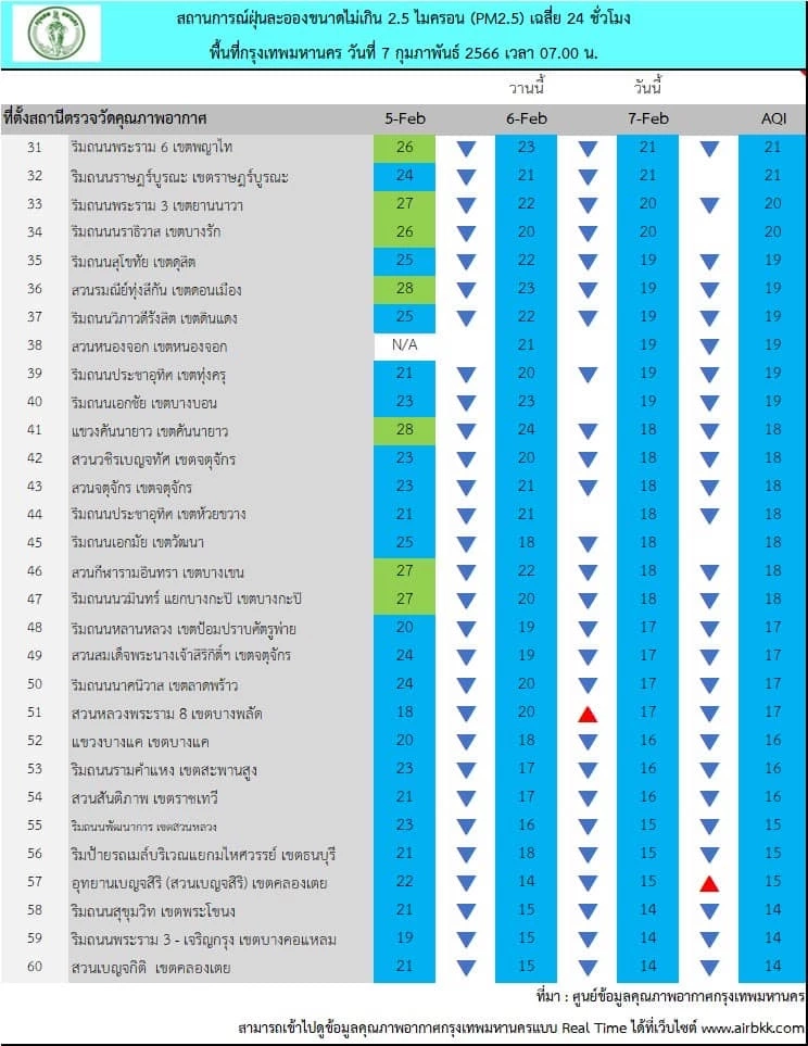 เช็กที่นี่ คุณภาพอากาศ กทม. แต่ละพื้นที่ ฝนตกช่วยลดค่าฝุ่นพิษ "PM2.5"