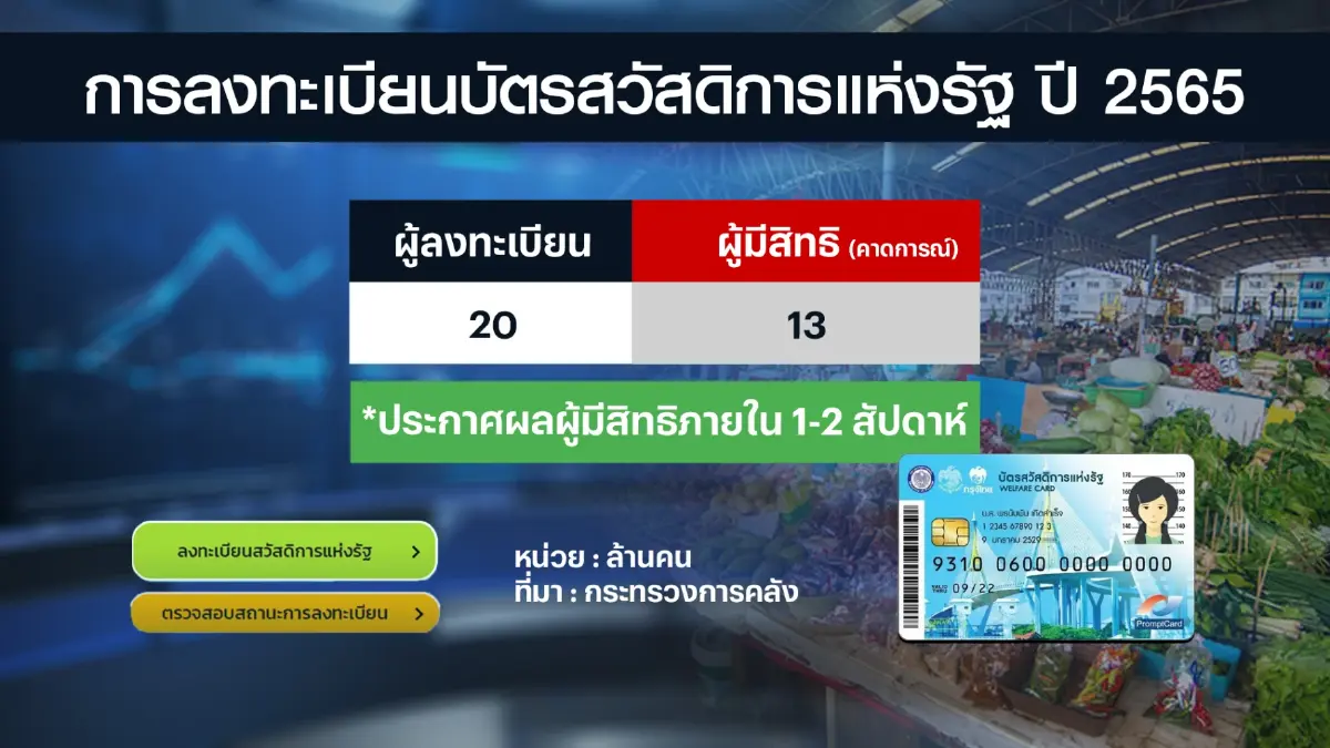 คลังขอ 2 สัปดาห์เคาะผู้มีสิทธิบัตรคนจนรอบใหม่