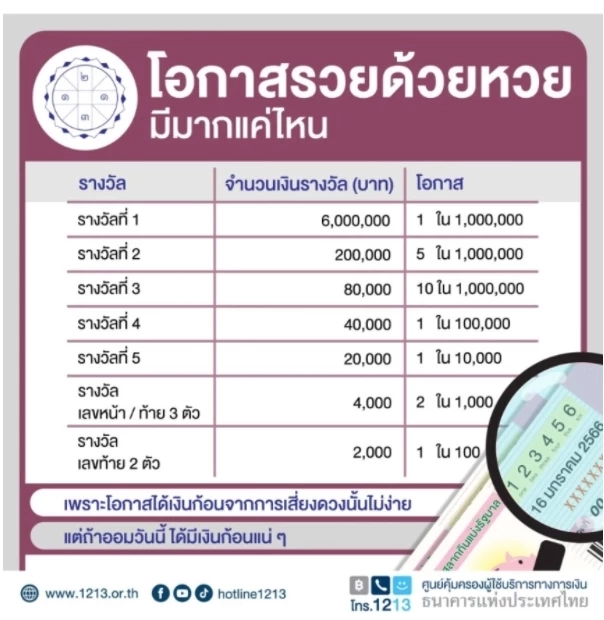 คอหวยฟังทางนี้ ! โอกาส"ถูกรางวัล"มีมากแค่ไหน