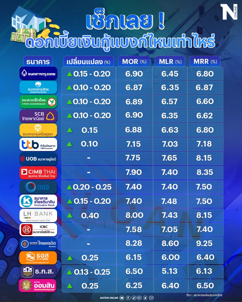 แบงก์สุดอั้นแห่ขึ้น"ดอกเบี้ย" ลูกหนี้ก่ายหน้าผากต้นทุนการเงินพุ่ง  