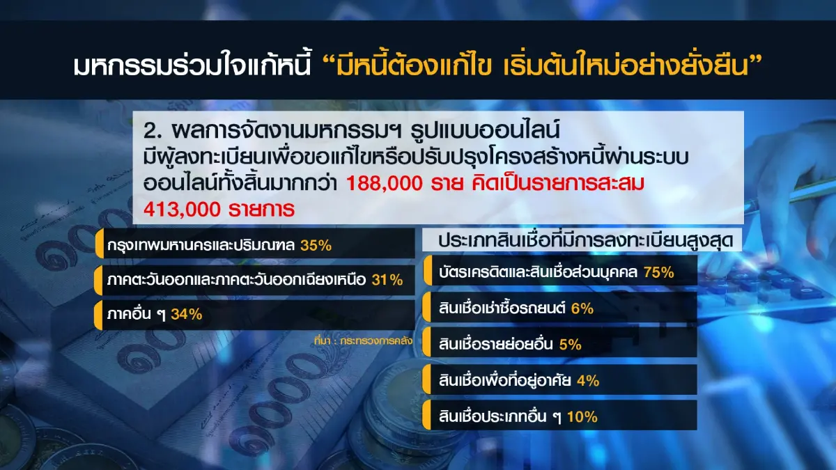กระทรวงคลังชี้ 'ร่วมใจแก้หนี้' ผลตอบรับดีเกินคาด