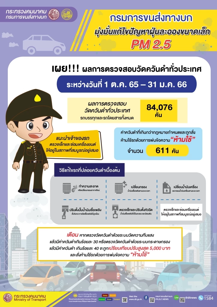 ขนส่ง ลุยตรวจรถควันดำ แก้ปัญหา "ฝุ่นPM 2.5” ชี้เกินมาตรฐาน เจอโทษปรับทันที