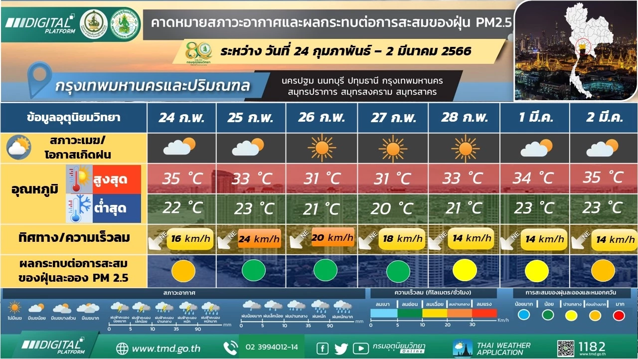 เช็กสภาพอากาศ 7 วันข้างหน้า ภาคใต้ฝั่งตะวันตก ฝนฟ้าคะนองร้อยละ 10- 30  ของพื้นที่ ช่วง 28 ก.พ.- 2 มี.ค. จะมีฝนตกหนักบางแห่ง  