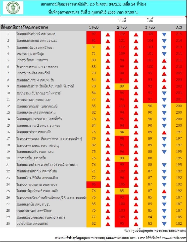 ฝุ่นพิษ"PM2.5"ยังน่าห่วง กทม.เกินค่ามาตรฐาน "ส่งผลกระทบสุขภาพ" 70 พื้นที่