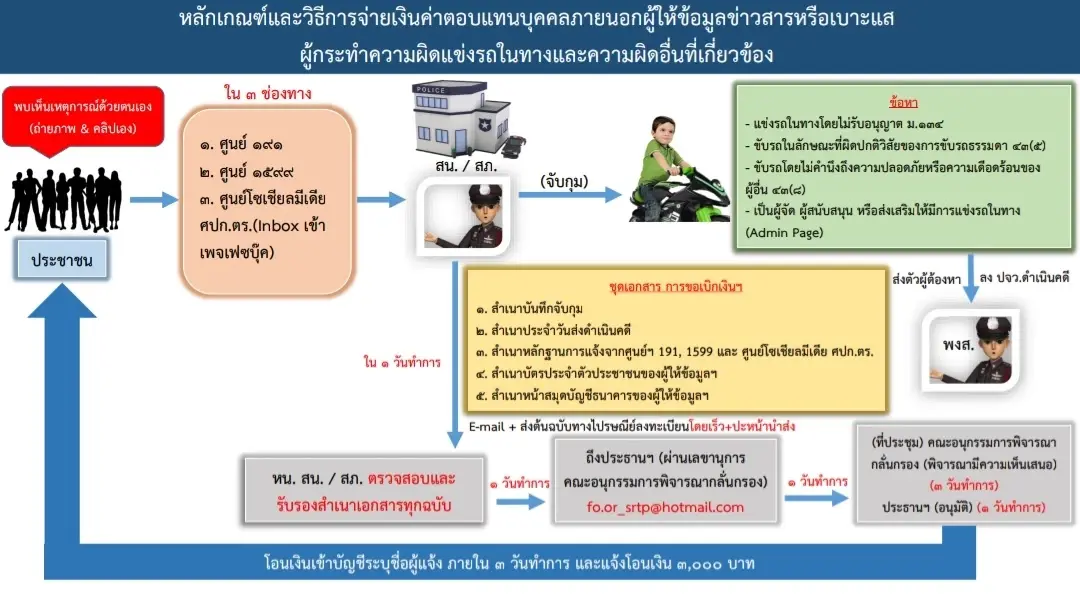 ผู้ช่วย ผบ.ตร. กำชับทุกหน่วย แก้ปัญหา "เด็กแว้น" ปชช. แจ้งเบาะแส รับ 3,000 บาท